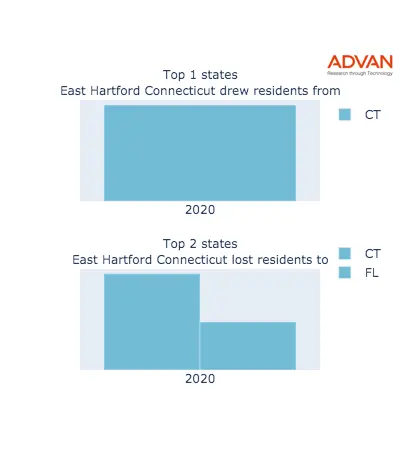 East Hartford states migration 2020