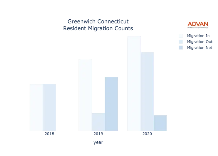 Greenwich migration counts chart