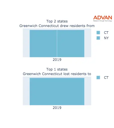 Greenwich states migration 2019