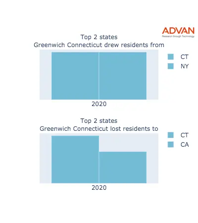 Greenwich states migration 2020