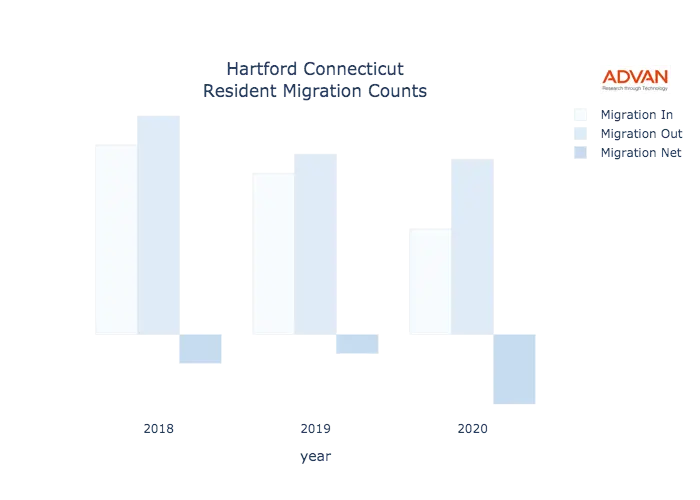 Hartford migration counts chart