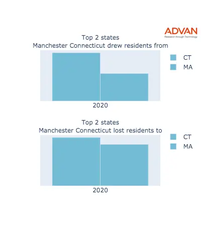 Manchester states migration 2020
