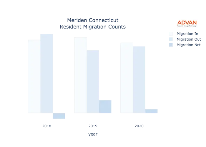 Meriden migration counts chart