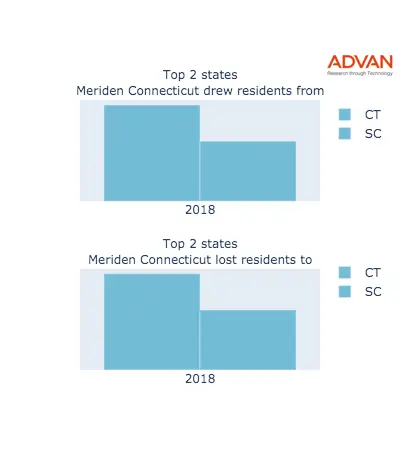 Meriden states migration 2018