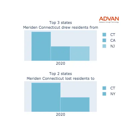 Meriden states migration 2020
