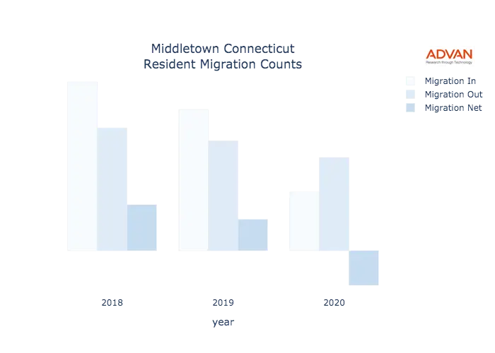 Middletown migration counts chart
