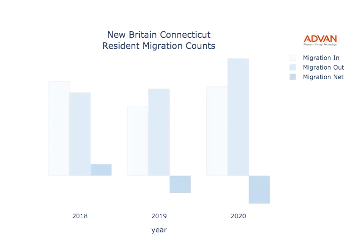 New Britain migration counts chart