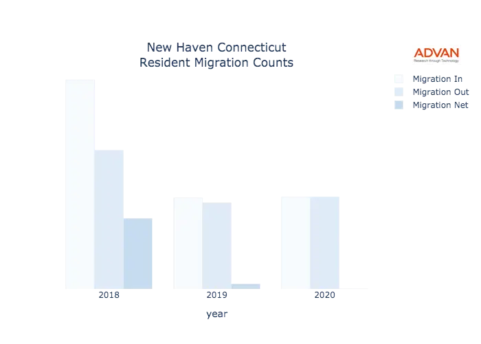 New Haven migration counts chart
