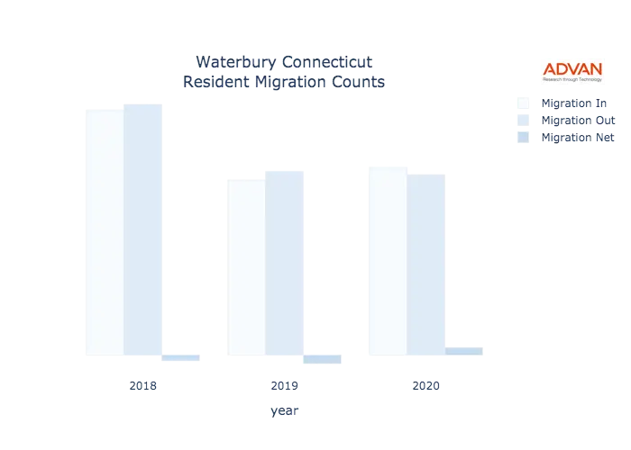 Waterbury migration counts chart