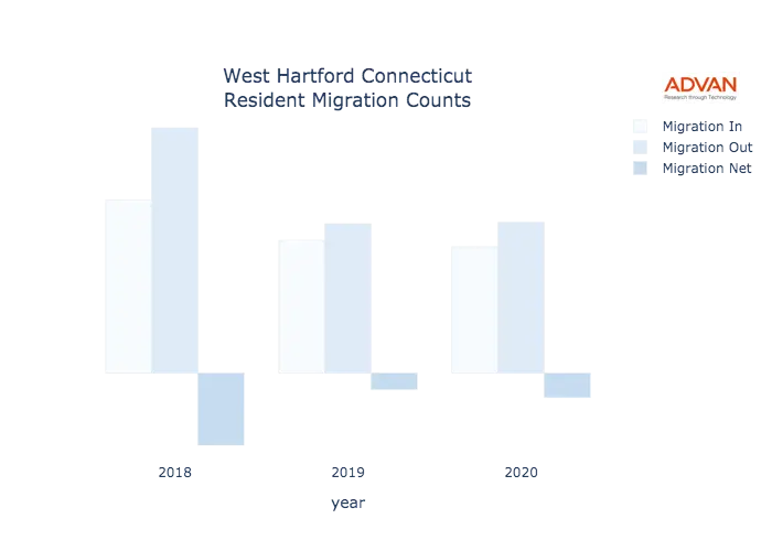 West Hartford migration counts chart