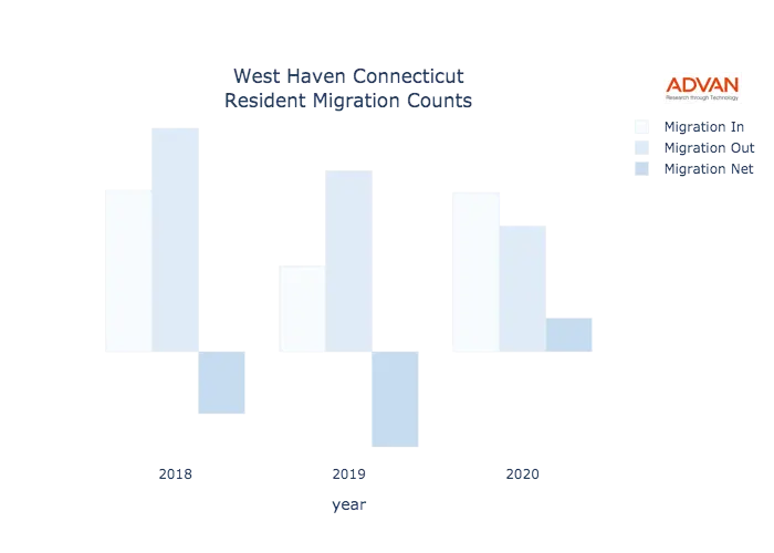 West Haven migration counts chart