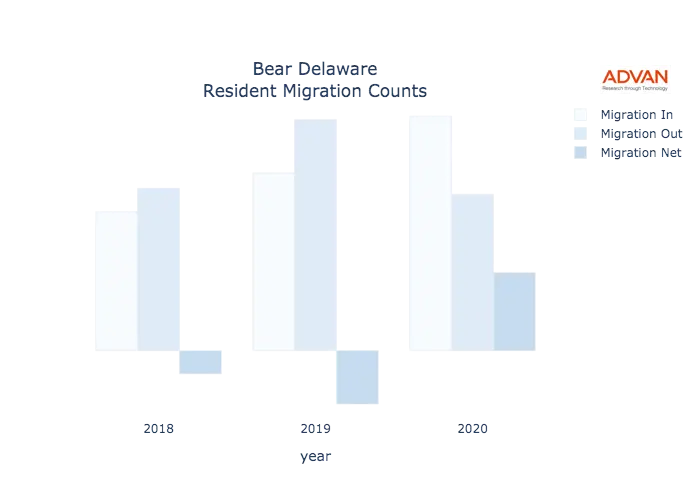 Bear migration counts chart