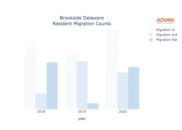 Brookside migration counts chart