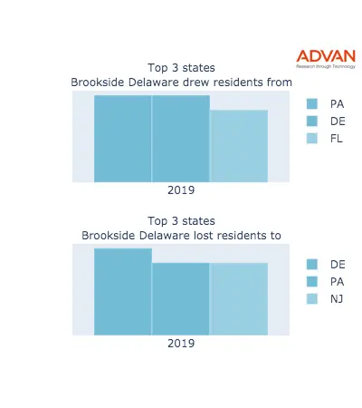 Brookside states migration 2019