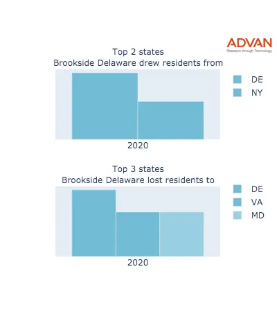 Brookside states migration 2020