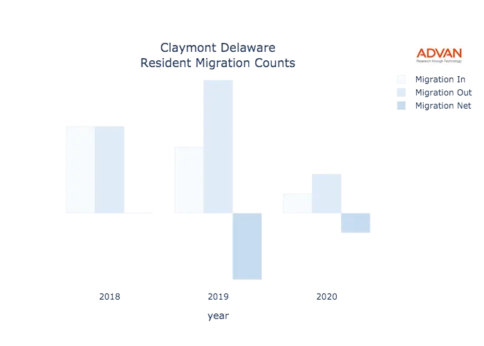 Claymont migration counts chart