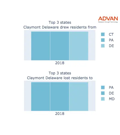 Claymont states migration 2018