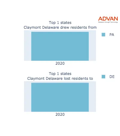 Claymont states migration 2020