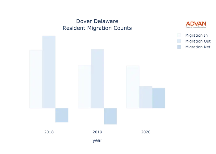 Dover migration counts chart