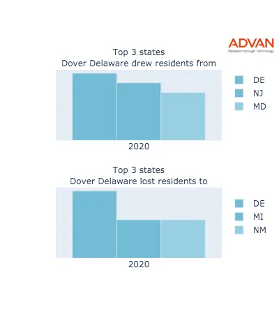 Dover states migration 2020