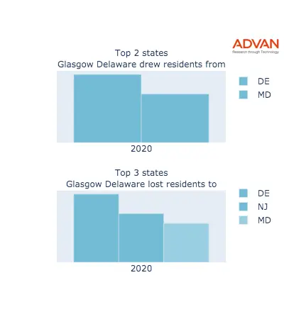 Glasgow states migration 2020