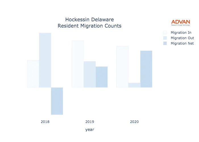Hockessin migration counts chart