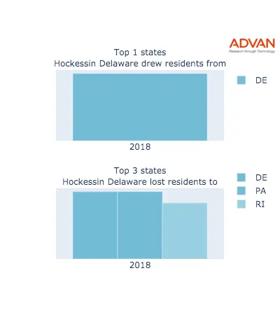 Hockessin states migration 2018