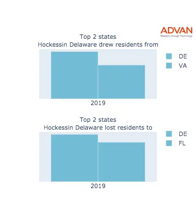 Hockessin states migration 2019