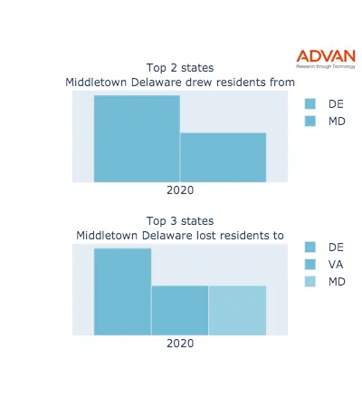Middletown states migration 2020