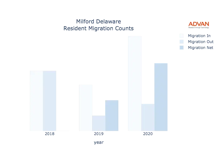 Milford migration counts chart