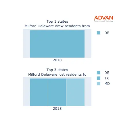 Milford states migration 2018