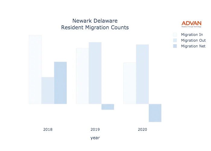 Newark migration counts chart