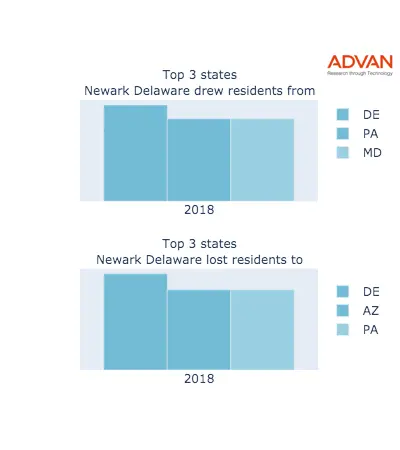 Newark states migration 2018