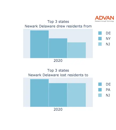 Newark states migration 2020