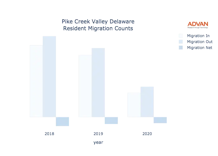 Pike Creek Valley migration counts chart