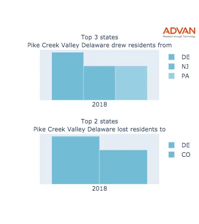 Pike Creek Valley states migration 2018