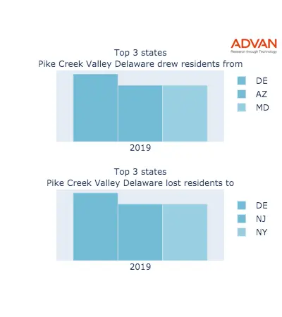 Pike Creek Valley states migration 2019