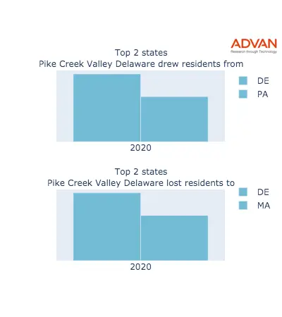 Pike Creek Valley states migration 2020