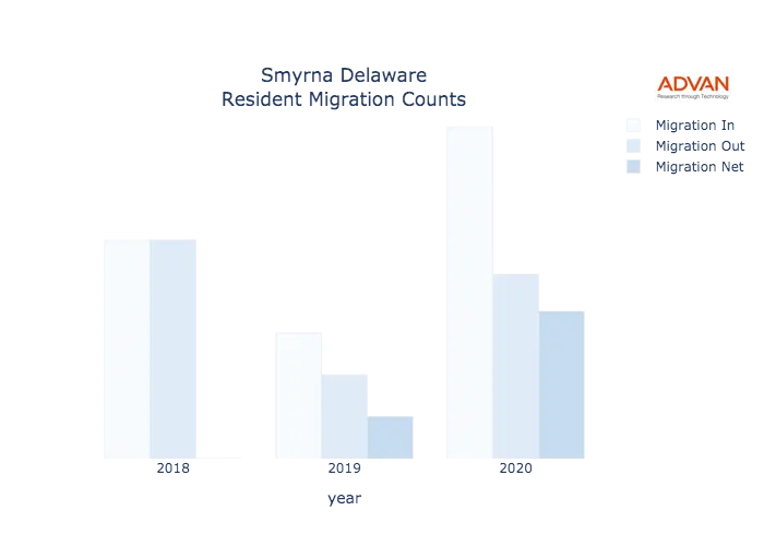 Smyrna migration counts chart