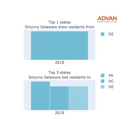 Smyrna states migration 2018