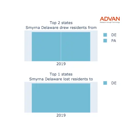 Smyrna states migration 2019