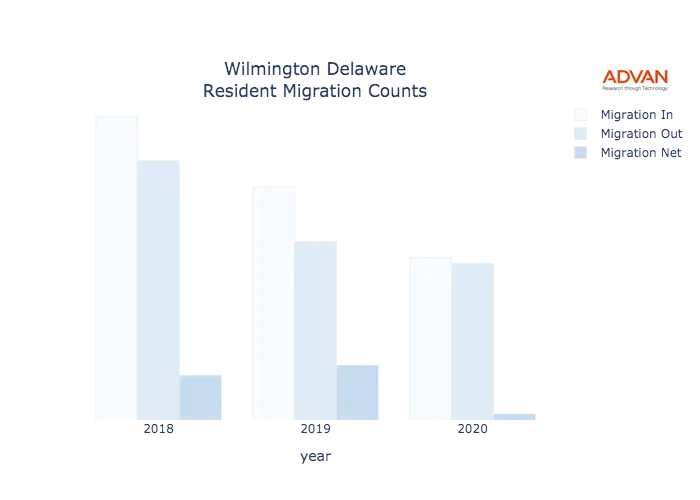 Wilmington migration counts chart