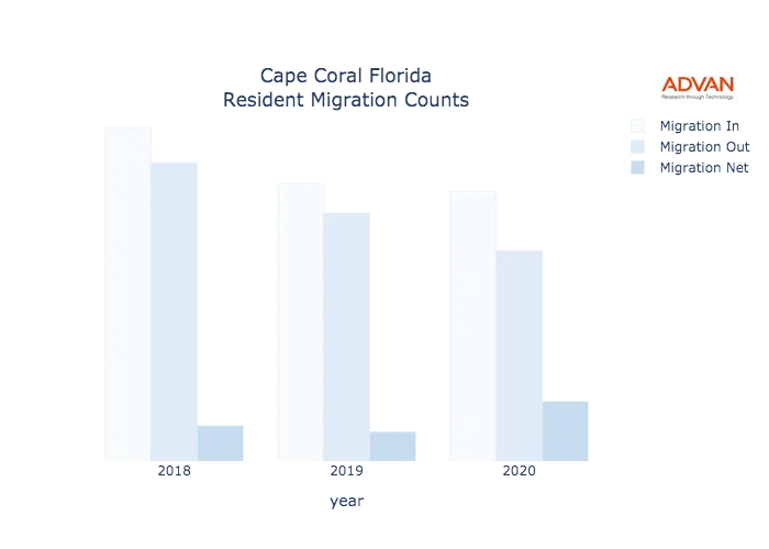 Cape Coral migration counts chart