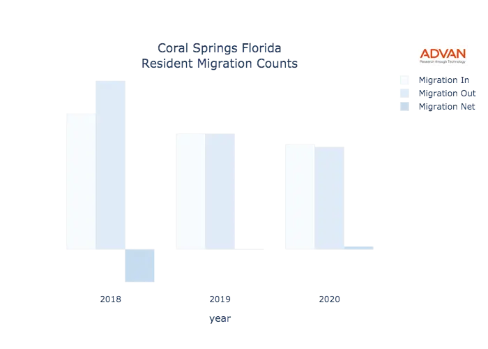 Coral Springs migration counts chart