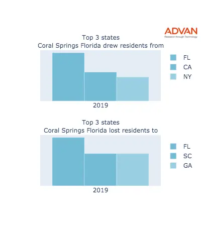 Coral Springs states migration 2019