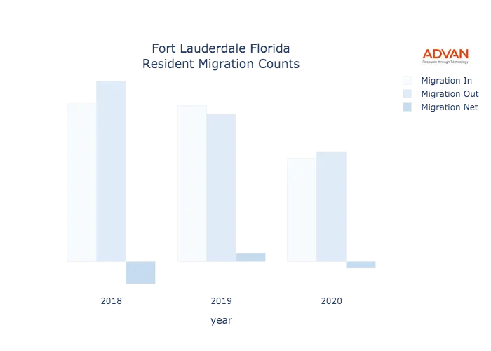 Fort Lauderdale migration counts chart