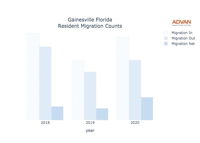 Gainesville migration counts chart