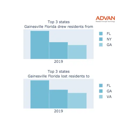 Gainesville states migration 2019