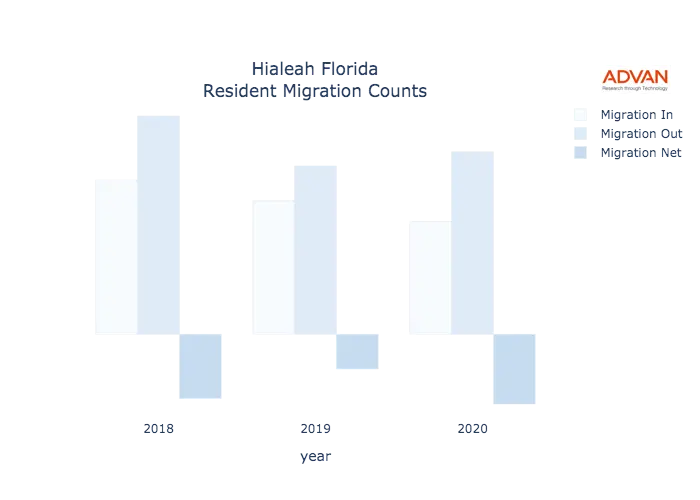 Hialeah migration counts chart