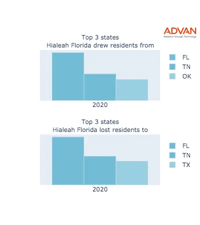 Hialeah states migration 2020